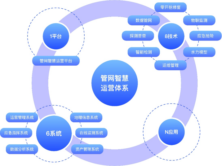 管網(wǎng)智慧運(yùn)營